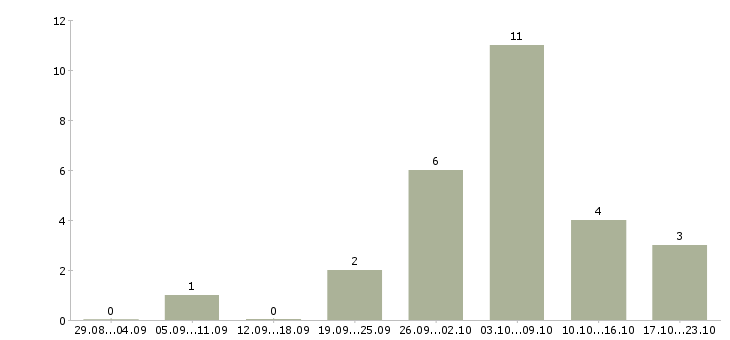 Работа сотрудник по кадровой работе в Химках - Число вакансий в Химках по специальности сотрудник по кадровой работе за 2 месяца
