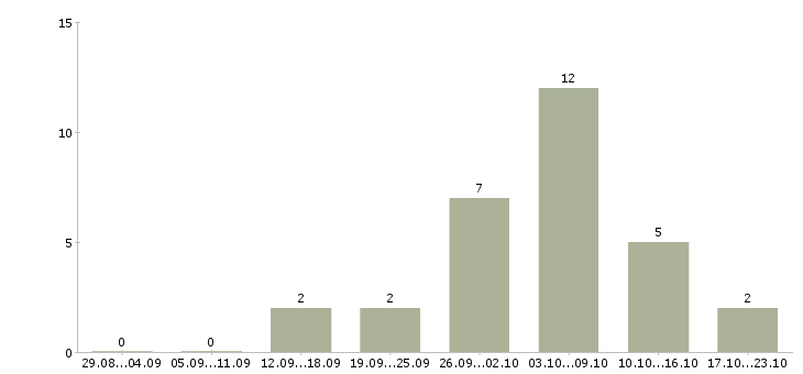 Работа сотрудники для работы онлайн в Чебоксарах - Число вакансий в Чебоксарах по специальности сотрудники для работы онлайн за 2 месяца
