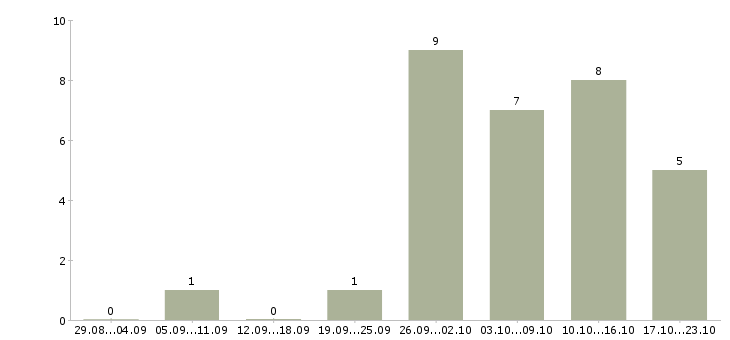 Работа контролер продукции в Челябинске - Число вакансий в Челябинске по специальности контролер продукции за 2 месяца