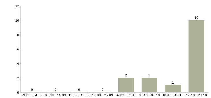 Работа менеджер по тестированию в Челябинске - Число вакансий в Челябинске по специальности менеджер по тестированию за 2 месяца