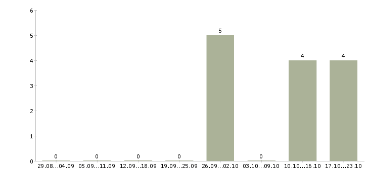 Работа сварщик аргон в Челябинске - Число вакансий в Челябинске по специальности сварщик аргон за 2 месяца
