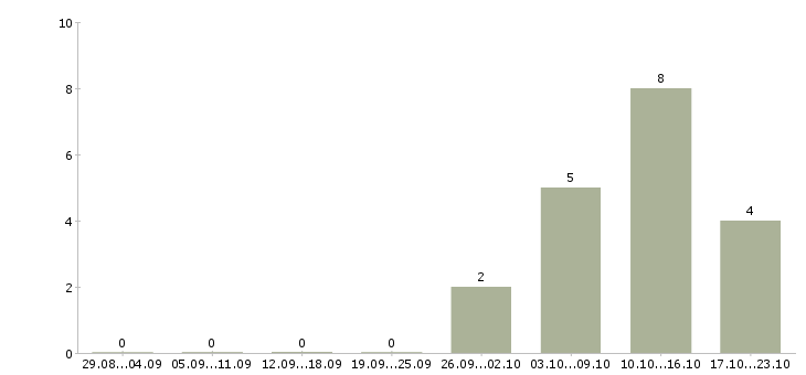 Работа подработка на пк в Чите - Число вакансий в Чите по специальности подработка на пк за 2 месяца