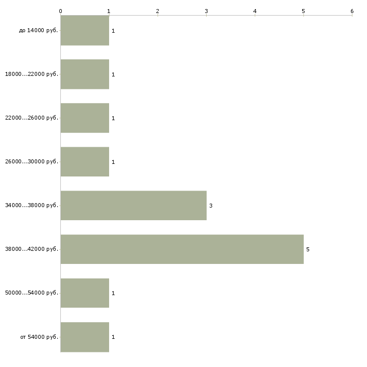 Найти работу администратор в регистратуру в Москве - График распределения вакансий «администратор в регистратуру» по зарплате
