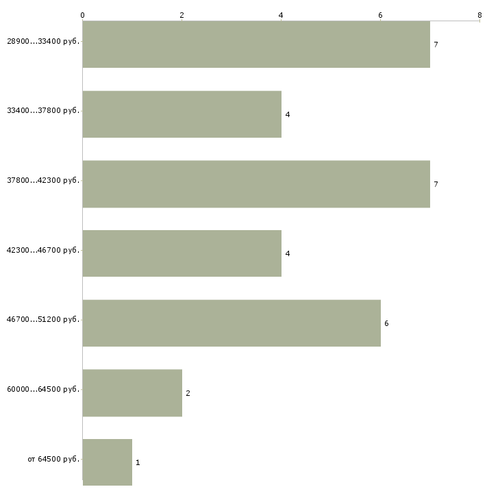 Найти работу ассистент по логистике в Москве - График распределения вакансий «ассистент по логистике» по зарплате