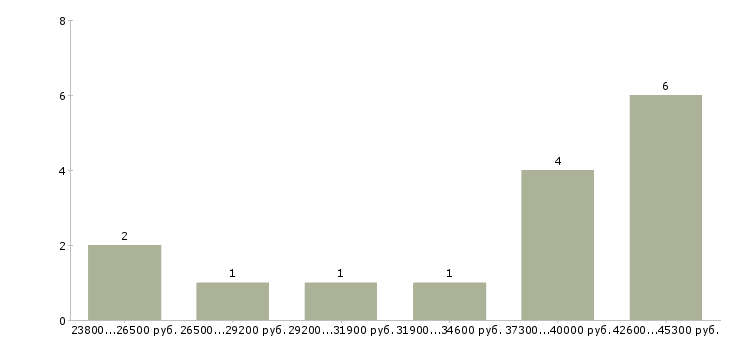 Найти работу директор гипермаркета магнит в Екатеринбурге - График распределения вакансий «директор гипермаркета магнит» по зарплате