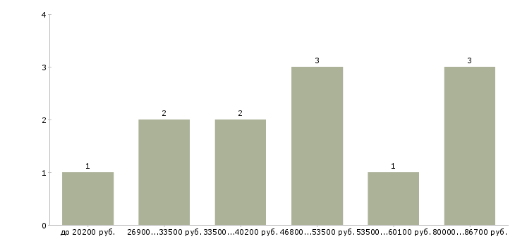 Найти работу специалист кадрового администрирования в Хабаровске - График распределения вакансий «специалист кадрового администрирования» по зарплате