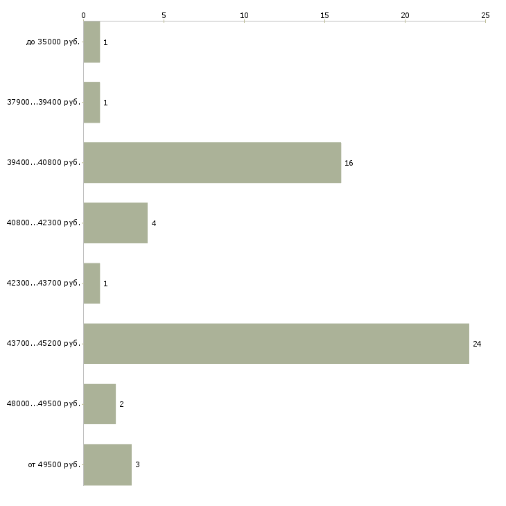 Найти работу экспедитор на бытовую технику в Москве - График распределения вакансий «экспедитор на бытовую технику» по зарплате
