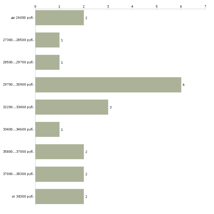 Найти работу электромонтер 3 разряда в Москве - График распределения вакансий «электромонтер 3 разряда» по зарплате