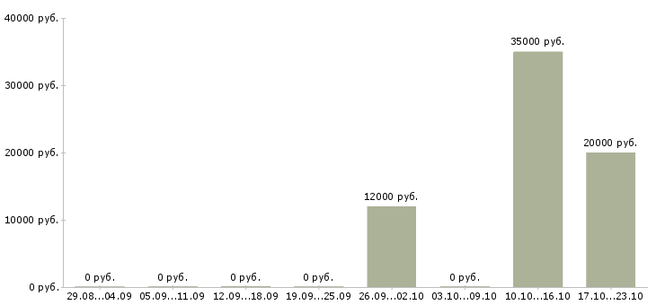 Вакансии автор научных работ в Перми - Медиана зарплат автор научных работ в Перми за 2 месяца