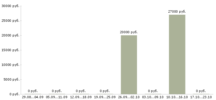 Вакансии администратор доставки в Челябинске - Медиана зарплат администратор доставки в Челябинске за 2 месяца
