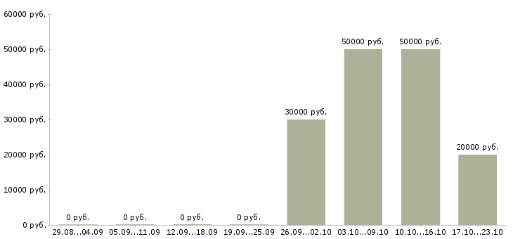 Вакансии ассистент по логистике в Москве - Медиана зарплат ассистент по логистике в Москве за 2 месяца