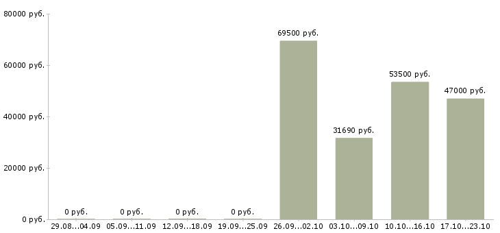 Вакансии бригадир производства в Калуге - Медиана зарплат бригадир производства в Калуге за 2 месяца