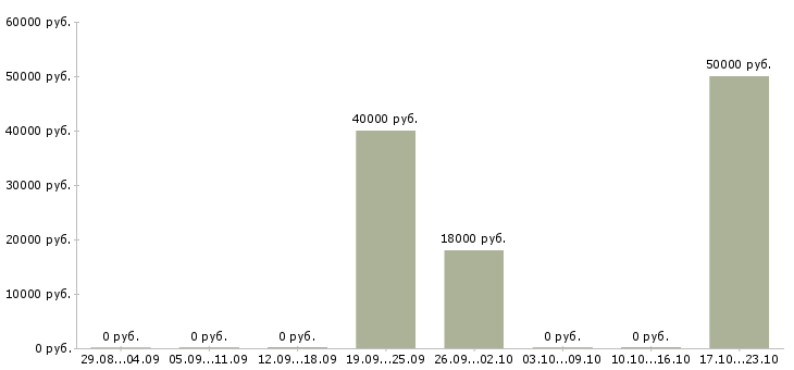 Вакансии бухгалтер по инвентаризациям в Барнауле - Медиана зарплат бухгалтер по инвентаризациям в Барнауле за 2 месяца