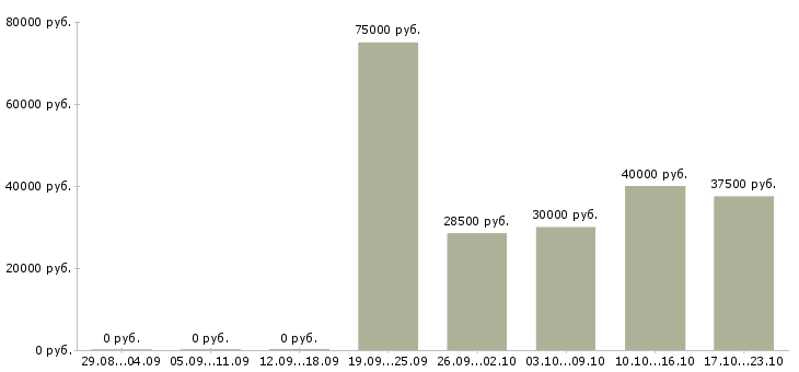 Вакансии ведущий финансовый специалист в Краснодаре - Медиана зарплат ведущий финансовый специалист в Краснодаре за 2 месяца
