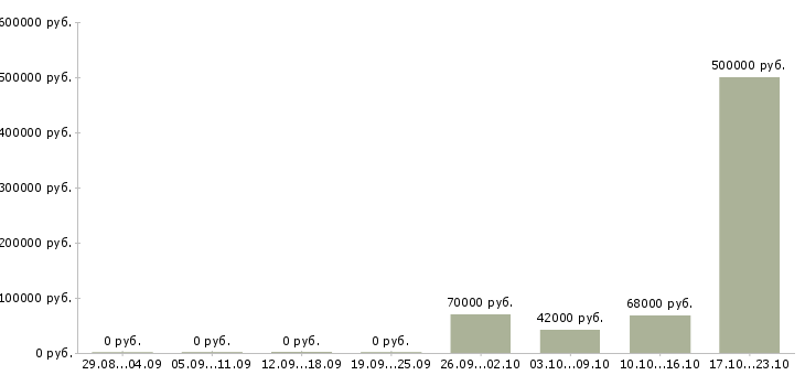 Вакансии внимание вакансия в Тюмени - Медиана зарплат внимание вакансия в Тюмени за 2 месяца