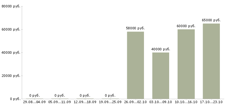 Вакансии грузчик с питанием и проживанием в Астрахани - Медиана зарплат грузчик с питанием и проживанием в Астрахани за 2 месяца