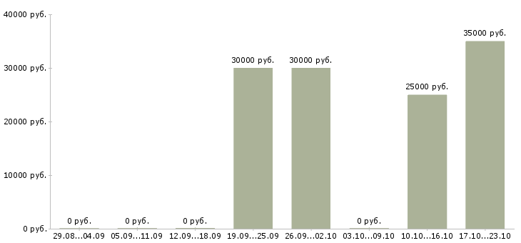 Вакансии директор по маркетингу и развитию Татарстан - Медиана зарплат директор по маркетингу и развитию Татарстан за 2 месяца