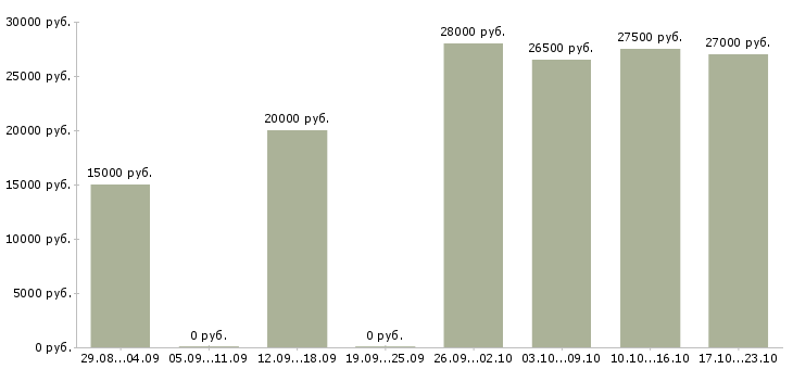 Вакансии дома администратор в Саранске - Медиана зарплат дома администратор в Саранске за 2 месяца
