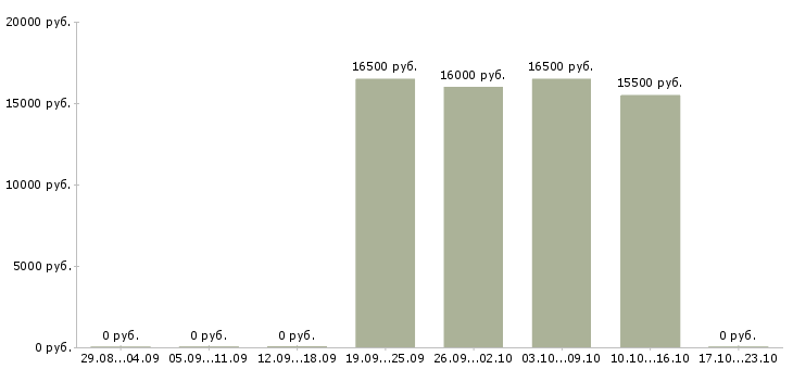 Вакансии кассир на неполный рабочий день в Белгороде - Медиана зарплат кассир на неполный рабочий день в Белгороде за 2 месяца