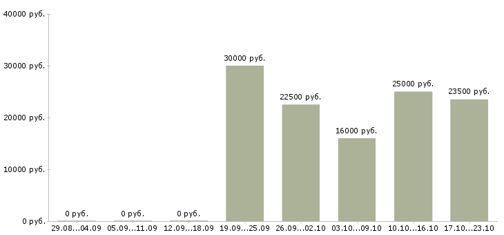 Вакансии консультант на подработку в Воронеже - Медиана зарплат консультант на подработку в Воронеже за 2 месяца