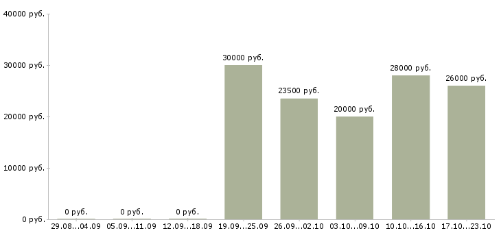 Вакансии менеджер в учебный центр в Смоленске - Медиана зарплат менеджер в учебный центр в Смоленске за 2 месяца