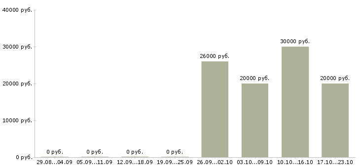 Вакансии менеджер входящих продаж в Кирове - Медиана зарплат менеджер входящих продаж в Кирове за 2 месяца