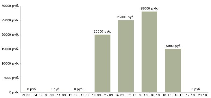Вакансии менеджер интернет рекламы в Бийске - Медиана зарплат менеджер интернет рекламы в Бийске за 2 месяца