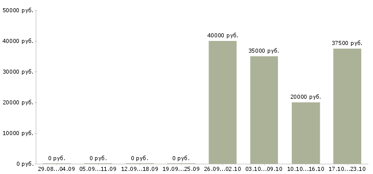 Вакансии менеджер клиентского сервиса в Краснодаре - Медиана зарплат менеджер клиентского сервиса в Краснодаре за 2 месяца