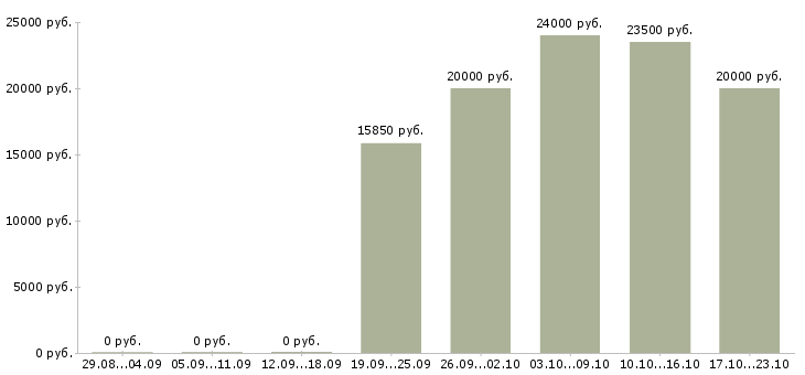 Вакансии менеджер корпоративного отдела в Чебоксарах - Медиана зарплат менеджер корпоративного отдела в Чебоксарах за 2 месяца