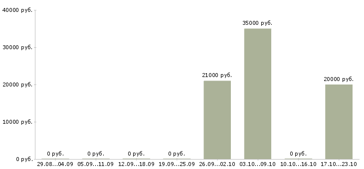 Вакансии менеджер по банковским продуктам Удмуртия - Медиана зарплат менеджер по банковским продуктам Удмуртия за 2 месяца
