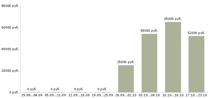 Вакансии менеджер по банковским продуктам в Тамбове - Медиана зарплат менеджер по банковским продуктам в Тамбове за 2 месяца