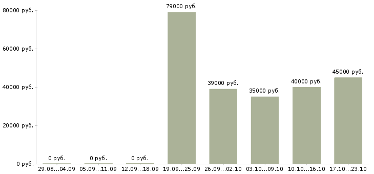 Вакансии менеджер по развитию территории в Балашихе - Медиана зарплат менеджер по развитию территории в Балашихе за 2 месяца