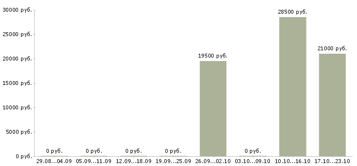 Вакансии менеджер по развитию территории в Стерлитамаке - Медиана зарплат менеджер по развитию территории в Стерлитамаке за 2 месяца
