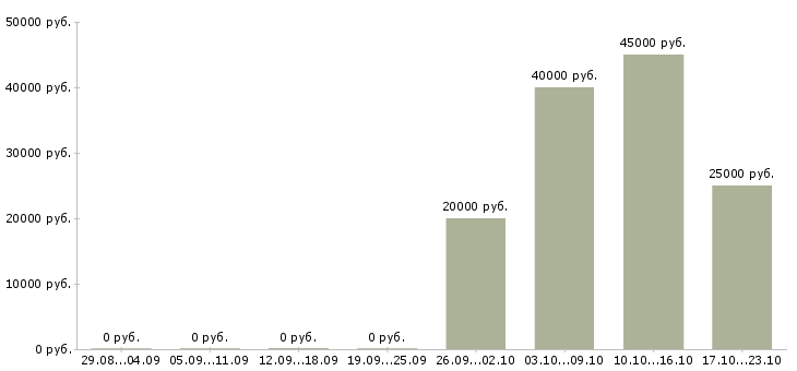Вакансии менеджер производственного отдела Ростов-на-дону - Медиана зарплат менеджер производственного отдела Ростов-на-дону за 2 месяца