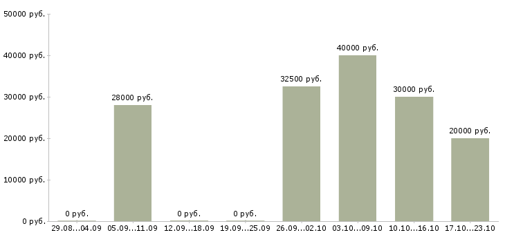 Вакансии менеджер срочно в Самаре - Медиана зарплат менеджер срочно в Самаре за 2 месяца