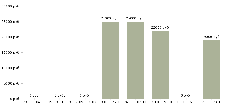Вакансии менеджеры по приему заказов в Оренбурге - Медиана зарплат менеджеры по приему заказов в Оренбурге за 2 месяца
