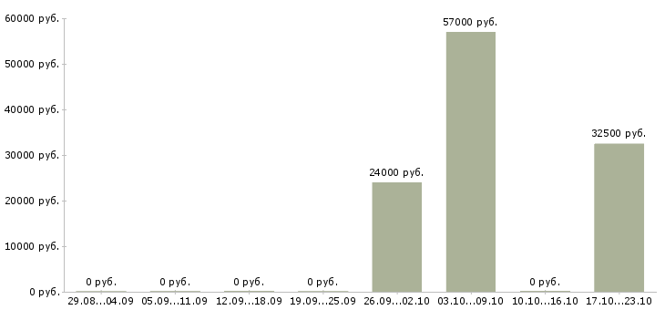 Вакансии на руководящую должность в Орле - Медиана зарплат на руководящую должность в Орле за 2 месяца