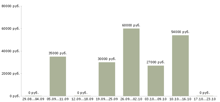 Вакансии набираю сотрудников в Балашихе - Медиана зарплат набираю сотрудников в Балашихе за 2 месяца