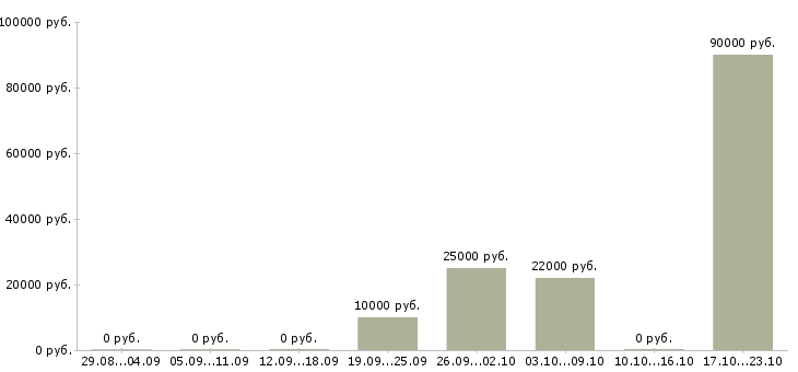 Вакансии персонал кухни Башкортостан - Медиана зарплат персонал кухни Башкортостан за 2 месяца