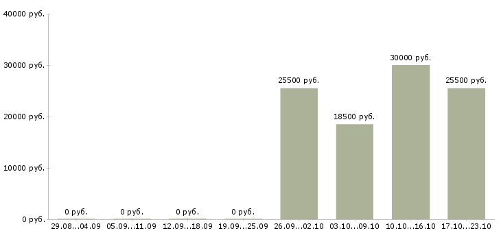 Вакансии продавец в сотовую связь Карелия - Медиана зарплат продавец в сотовую связь Карелия за 2 месяца