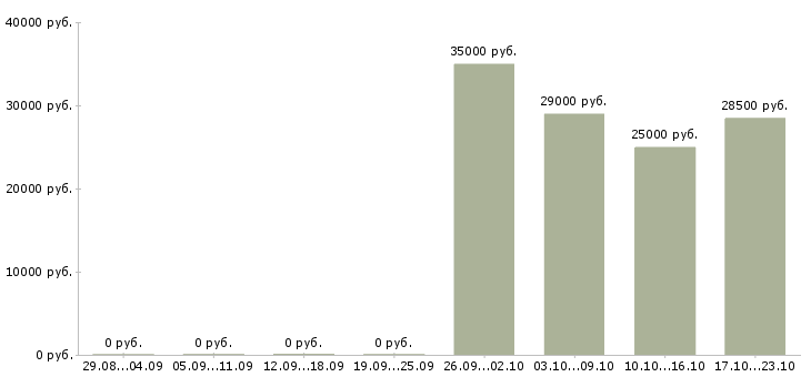 Вакансии продавец в сотовую связь Ростов-на-дону - Медиана зарплат продавец в сотовую связь Ростов-на-дону за 2 месяца