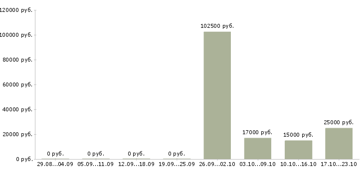 Вакансии продавец на лето в Брянске - Медиана зарплат продавец на лето в Брянске за 2 месяца