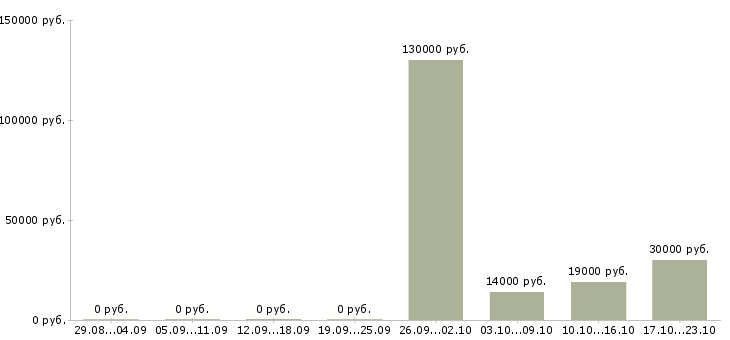 Вакансии продавец на лето в Липецке - Медиана зарплат продавец на лето в Липецке за 2 месяца