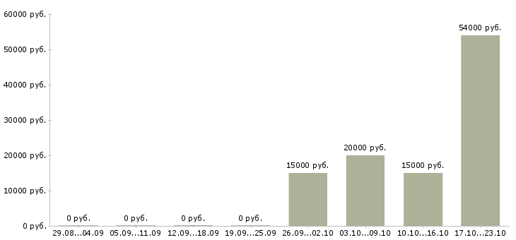 Вакансии работаем не выходя из дома в Владивостоке - Медиана зарплат работаем не выходя из дома в Владивостоке за 2 месяца