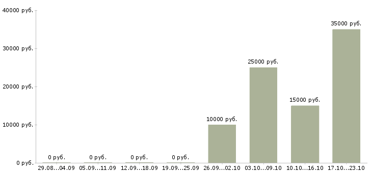 Вакансии работник по продажам в Иваново - Медиана зарплат работник по продажам в Иваново за 2 месяца