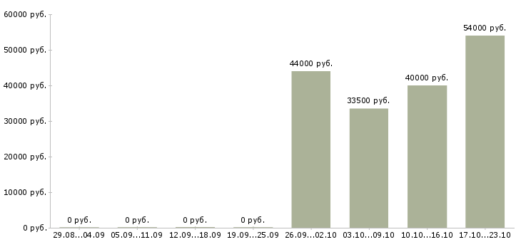 Вакансии работник торгового зала вахта в Твери - Медиана зарплат работник торгового зала вахта в Твери за 2 месяца