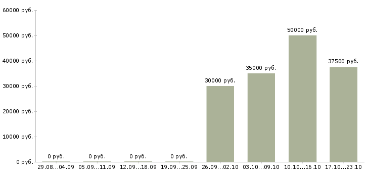 Вакансии рабочий на мебельное производство Татарстан - Медиана зарплат рабочий на мебельное производство Татарстан за 2 месяца