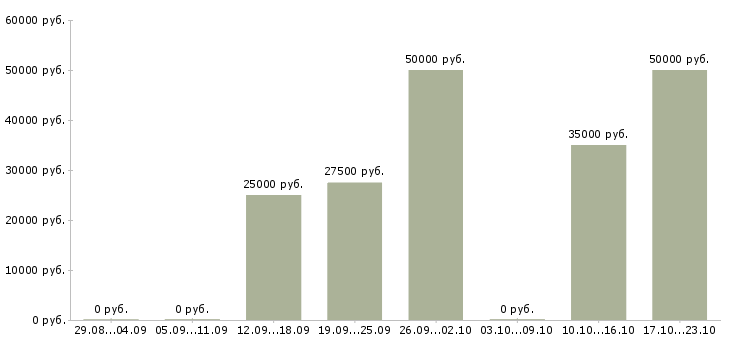 Вакансии риелтор с опытом работы Татарстан - Медиана зарплат риелтор с опытом работы Татарстан за 2 месяца