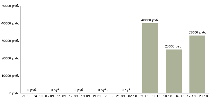 Вакансии руководитель коммерческого отдела в Барнауле - Медиана зарплат руководитель коммерческого отдела в Барнауле за 2 месяца
