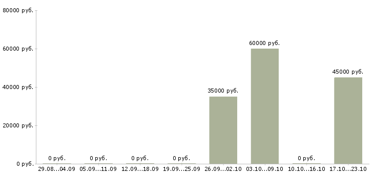 Вакансии руководитель по развитию бизнеса в Пензе - Медиана зарплат руководитель по развитию бизнеса в Пензе за 2 месяца